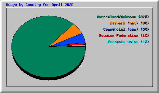 Usage by Country for April 2025
