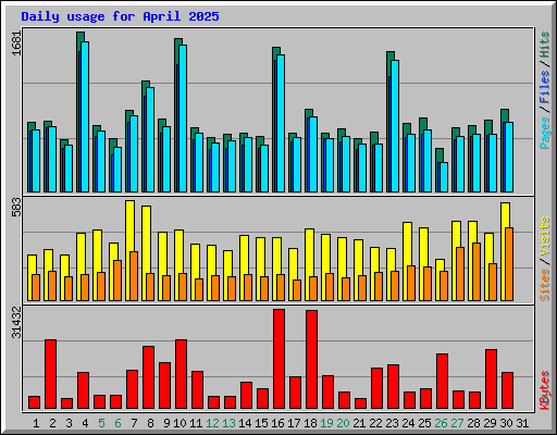 Daily usage for April 2025