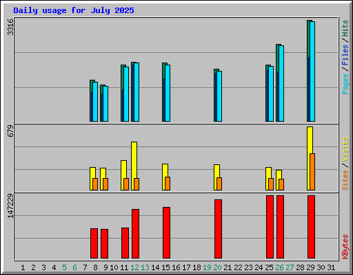 Daily usage for July 2025