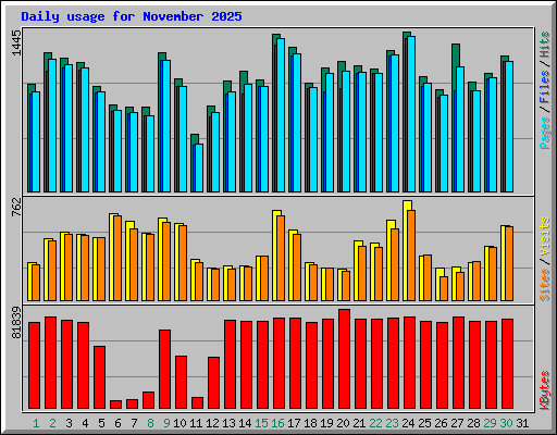 Daily usage for November 2025