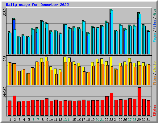 Daily usage for December 2025