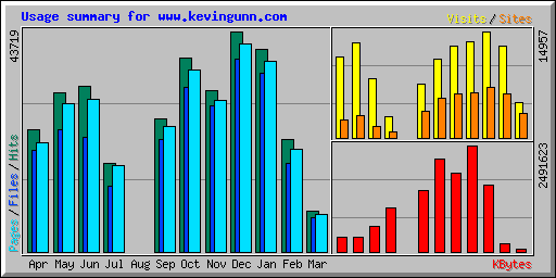 Usage summary for www.kevingunn.com